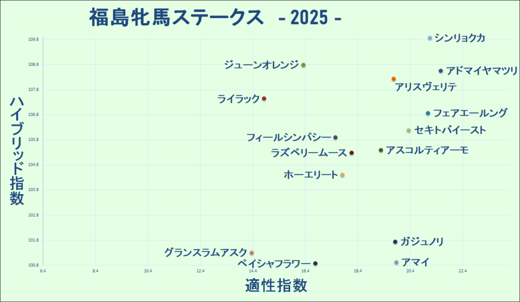 2025　福島牝馬　マトリクス